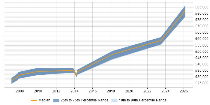 Salary distribution trend for jobs in Tyne and Wear citing Online Gambling