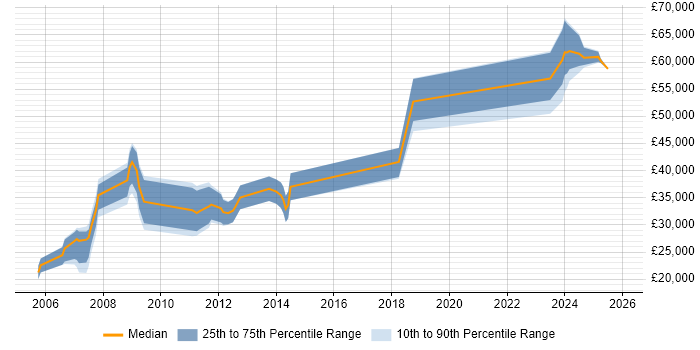 Salary distribution trend for jobs in Tyne and Wear citing Online Games