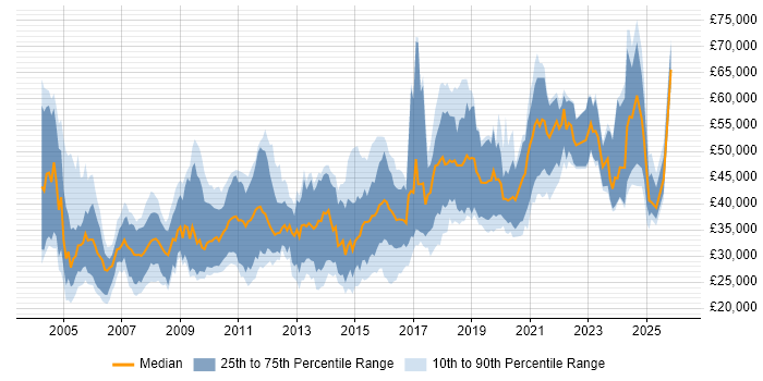 Salary distribution trend for jobs in Tyne and Wear citing OO