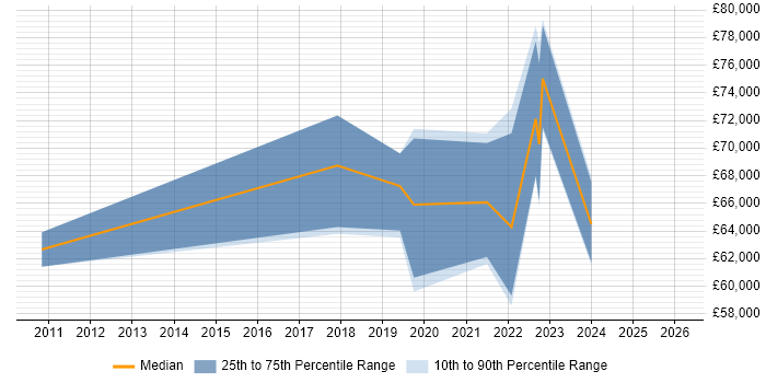 Salary distribution trend for jobs in Tyne and Wear citing OpenID