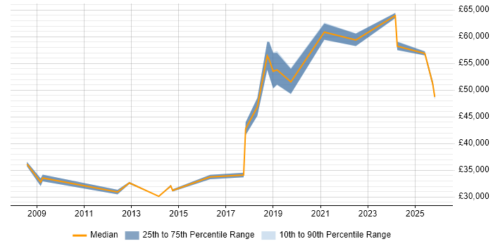 Salary distribution trend for Operations Engineer job vacancies in Tyne and Wear