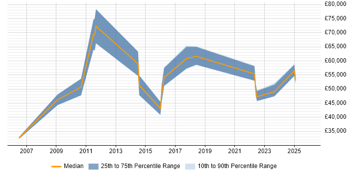 Salary distribution trend for jobs in Tyne and Wear citing Operations Management
