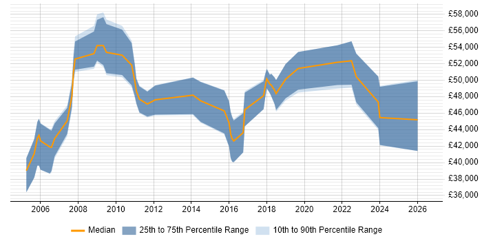 Salary distribution trend for Operations Manager job vacancies in Tyne and Wear