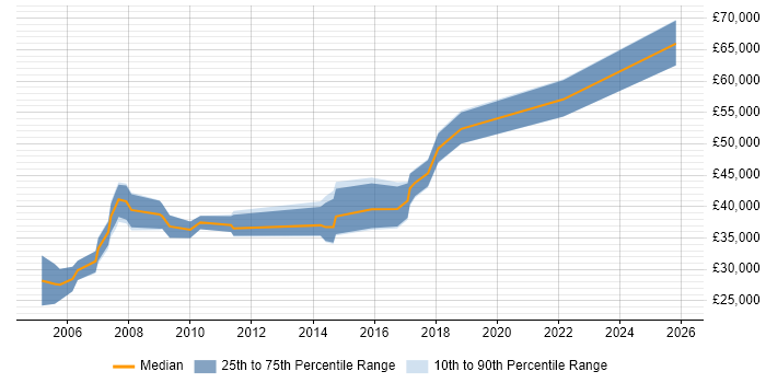 Salary distribution trend for Oracle Analyst job vacancies in Tyne and Wear