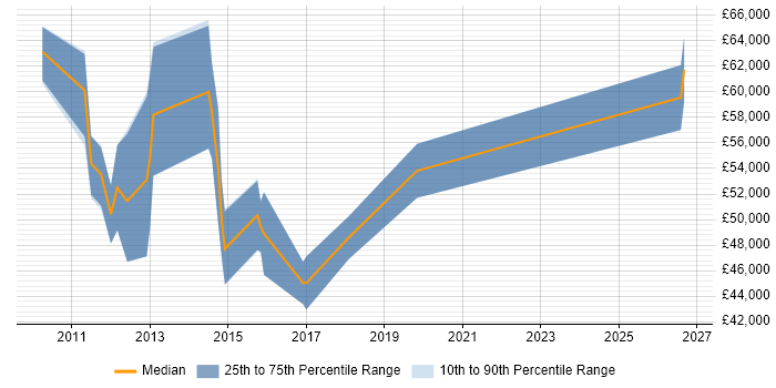 Salary distribution trend for jobs in Tyne and Wear citing Oracle BI Publisher
