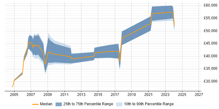 Salary distribution trend for jobs in Tyne and Wear citing Oracle Certification