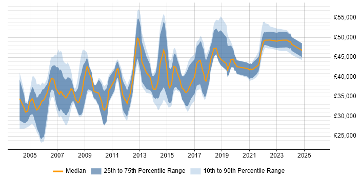 Salary distribution trend for jobs in Tyne and Wear citing Oracle Database