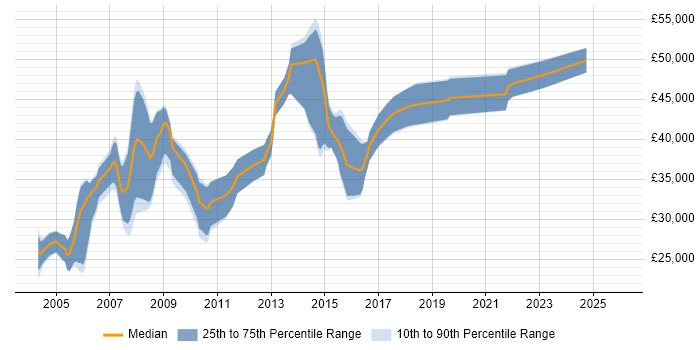 Salary distribution trend for Oracle Developer job vacancies in Tyne and Wear