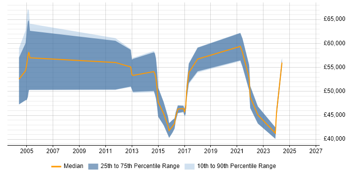 Salary distribution trend for jobs in Tyne and Wear citing Oracle ERP