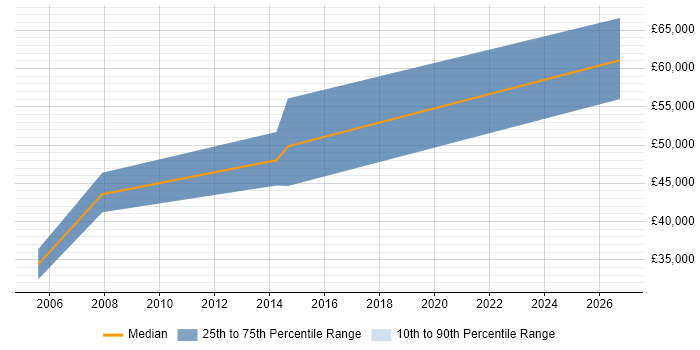 Salary distribution trend for Oracle Financials Analyst job vacancies in Tyne and Wear