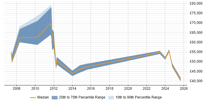Salary distribution trend for jobs in Tyne and Wear citing Oracle Fusion