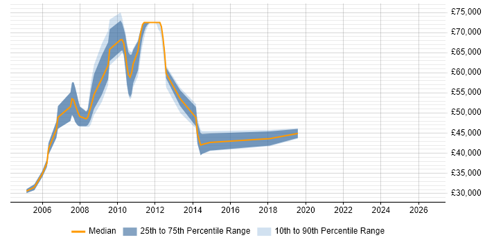Salary distribution trend for jobs in Tyne and Wear citing Oracle Payables