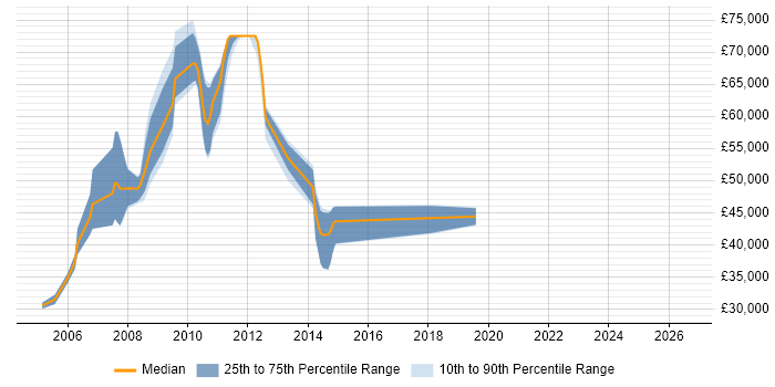 Salary distribution trend for jobs in Tyne and Wear citing Oracle Receivables