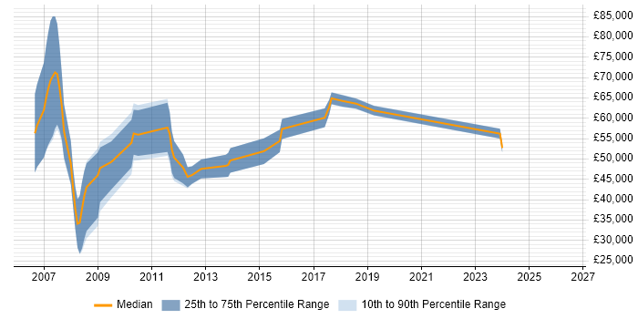 Salary distribution trend for jobs in Tyne and Wear citing Oracle SOA Suite