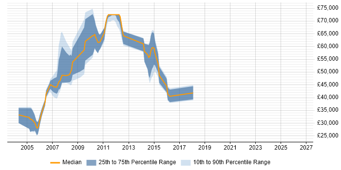 Salary distribution trend for jobs in Tyne and Wear citing Oracle Workflow