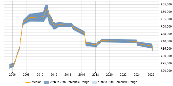Salary distribution trend for jobs in Tyne and Wear citing Order Management
