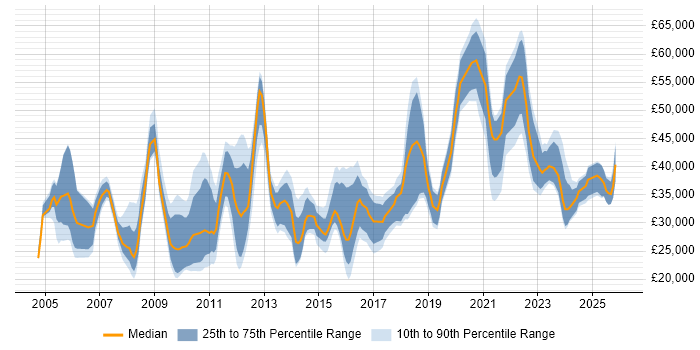 Salary distribution trend for jobs in Tyne and Wear citing Organisational Skills