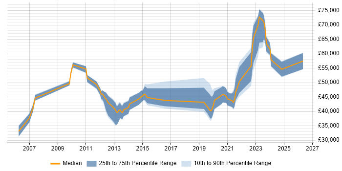 Salary distribution trend for jobs in Tyne and Wear citing OSPF