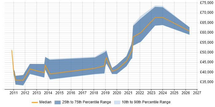 Salary distribution trend for jobs in Tyne and Wear citing OWASP