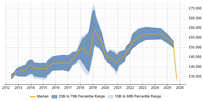 Salary distribution trend for jobs in Tyne and Wear citing Pair Programming