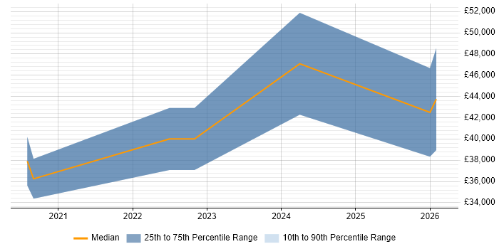 Salary distribution trend for jobs in Tyne and Wear citing Pandas