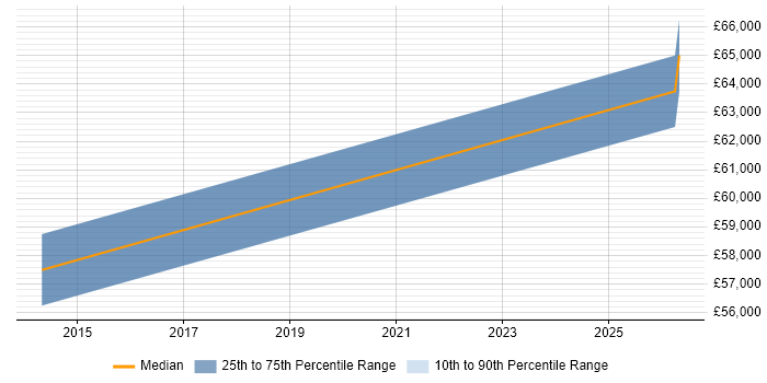 Salary distribution trend for jobs in Tyne and Wear citing Parallel Computing