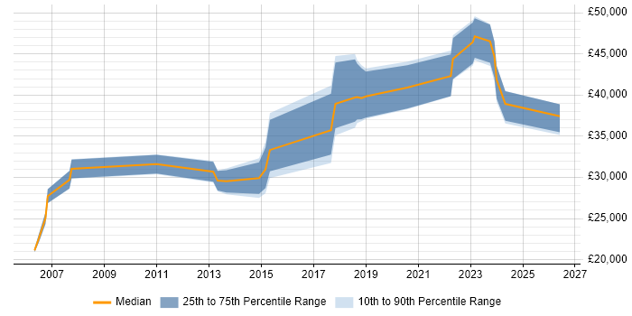 Salary distribution trend for jobs in Tyne and Wear citing Patch Management