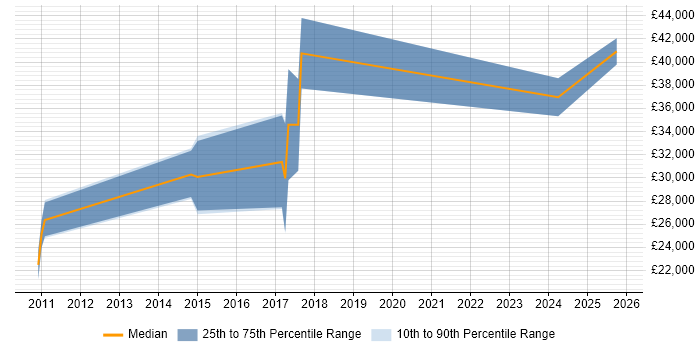 Salary distribution trend for jobs in Tyne and Wear citing Payment Gateway Salary distribution trend for jobs in Tyne and Wear citing Payment Gateway