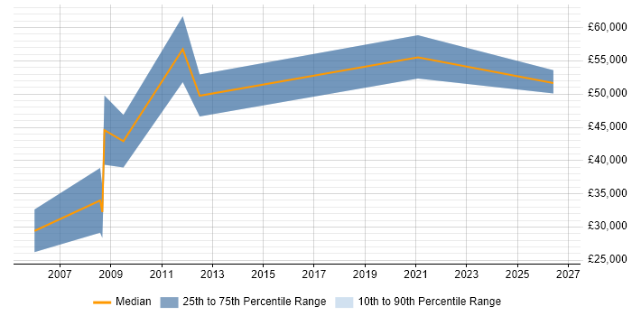 Salary distribution trend for Payroll Manager job vacancies in Tyne and Wear
