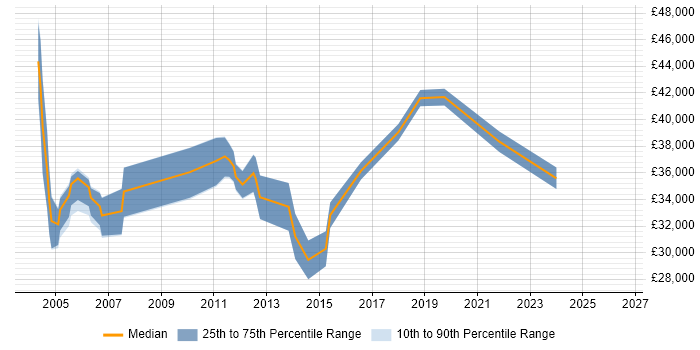 Salary distribution trend for jobs in Tyne and Wear citing PBX
