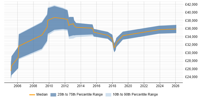 Salary distribution trend for jobs in Tyne and Wear citing Performance Analysis