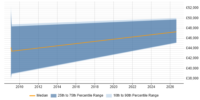 Salary distribution trend for Performance Consultant job vacancies in Tyne and Wear