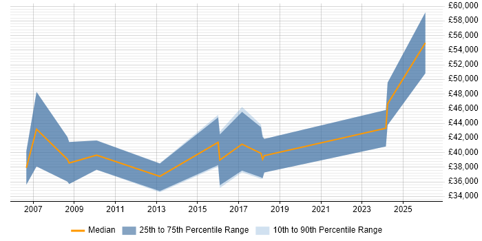 Salary distribution trend for jobs in Tyne and Wear citing Performance Improvement