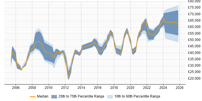 Salary distribution trend for jobs in Tyne and Wear citing Performance Management