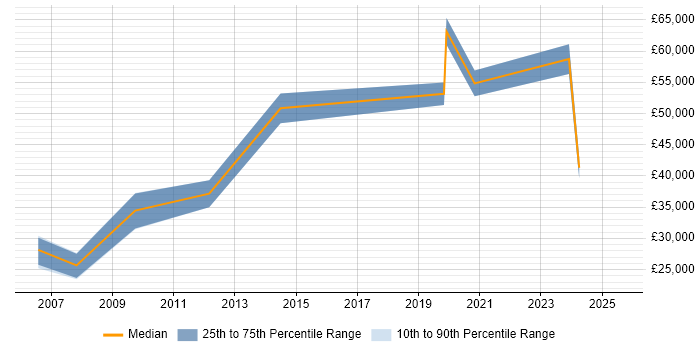 Salary distribution trend for jobs in Tyne and Wear citing Performance Measurement Salary distribution trend for jobs in Tyne and Wear citing Performance Measurement