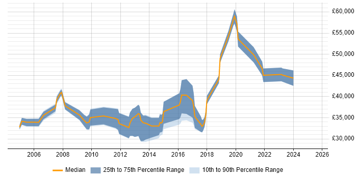 Salary distribution trend for jobs in Tyne and Wear citing Performance Monitoring Salary distribution trend for jobs in Tyne and Wear citing Performance Monitoring