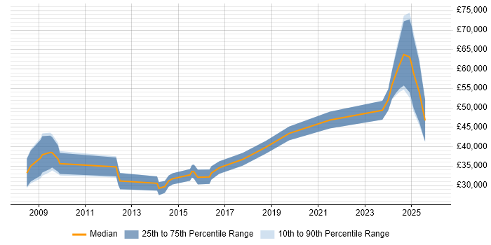 Salary distribution trend for jobs in Tyne and Wear citing Performance Optimisation