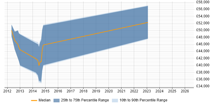 Salary distribution trend for Performance Tester job vacancies in Tyne and Wear