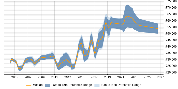 Salary distribution trend for jobs in Tyne and Wear citing Perl
