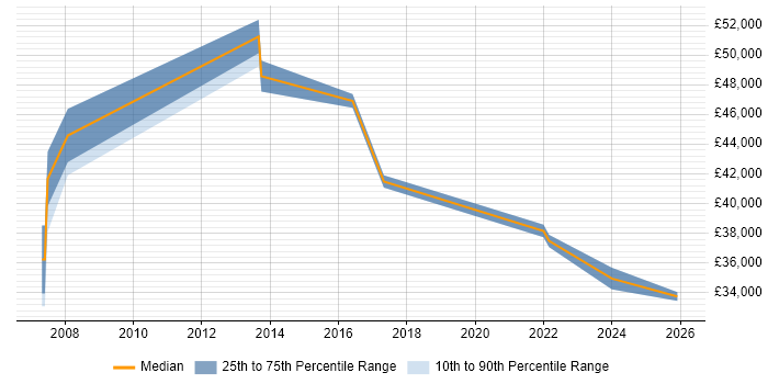 Salary distribution trend for jobs in Tyne and Wear citing Personalization