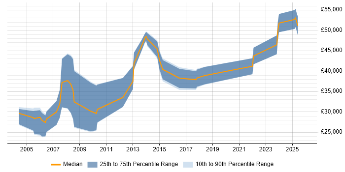 Salary distribution trend for jobs in Tyne and Wear citing Pharmaceutical