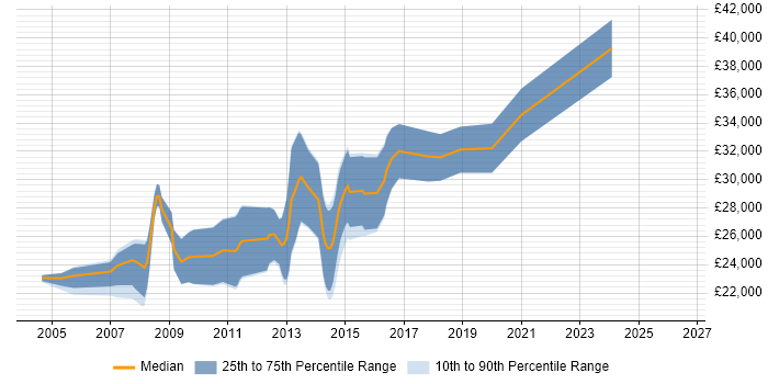Salary distribution trend for PHP Web Developer job vacancies in Tyne and Wear