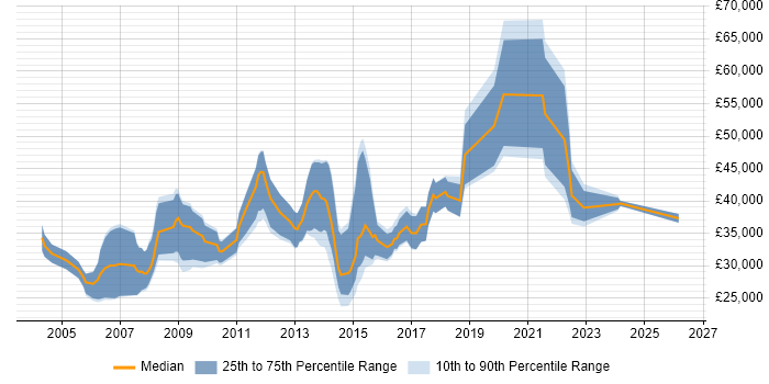 Salary distribution trend for jobs in Tyne and Wear citing Physics