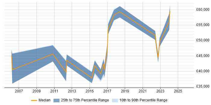 Salary distribution trend for jobs in Tyne and Wear citing PKI