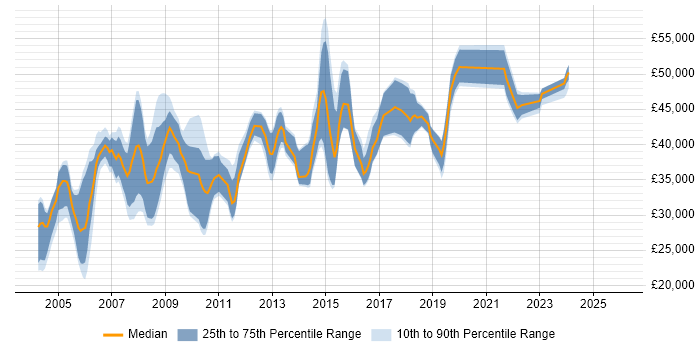 Salary distribution trend for jobs in Tyne and Wear citing PL/SQL