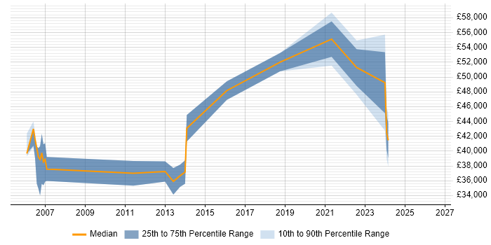 Salary distribution trend for jobs in Tyne and Wear citing Planning and Forecasting