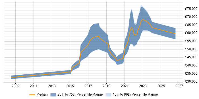 Salary distribution trend for Platform Engineer job vacancies in Tyne and Wear