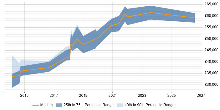 Salary distribution trend for jobs in Tyne and Wear citing Play Framework