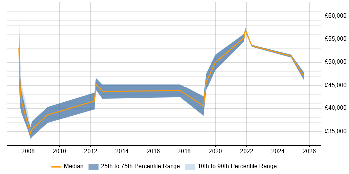 Salary distribution trend for jobs in Tyne and Wear citing PLM