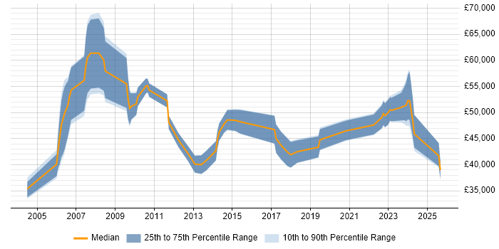 Salary distribution trend for jobs in Tyne and Wear citing PMI Certification